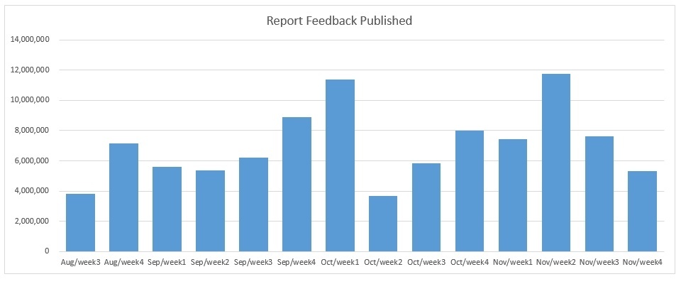 dados do feedback do relatório semanal de 23 de agosto a 30 de novembro. PUBG
