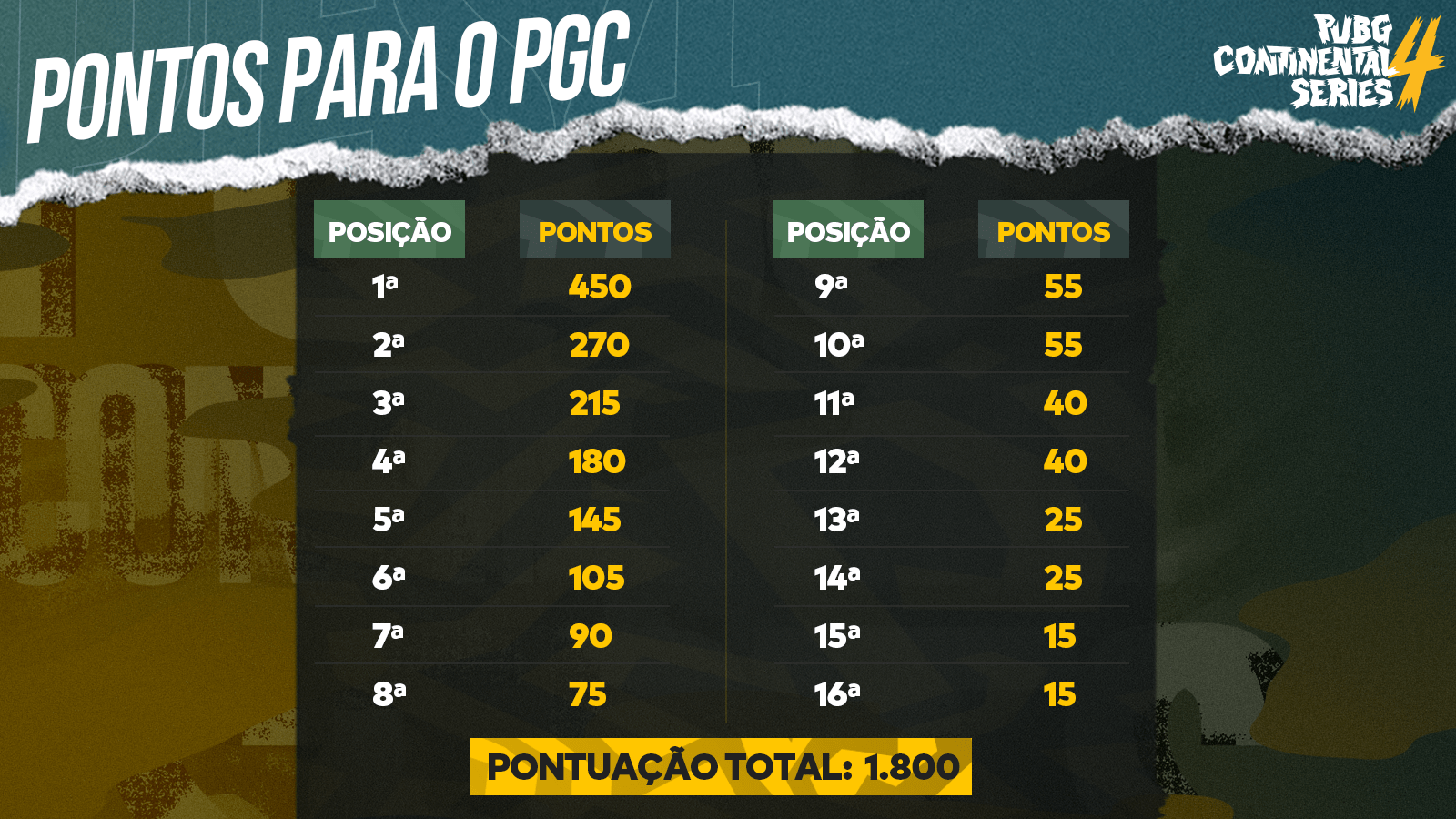 Distribuição de pontos para o PUBG Global Championship na Grande Final da PCS4 Américas