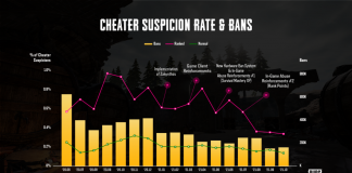 Carta de Devs: Anti-Cheat 2021